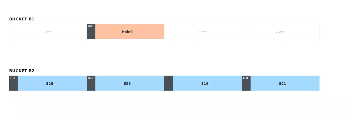 B1 is almost entirely free, except for Hole_0 at a random position