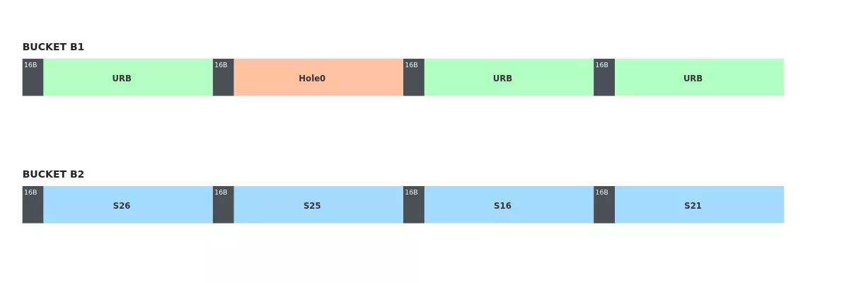 B1 is now fully occupied by URBs and Hole_0