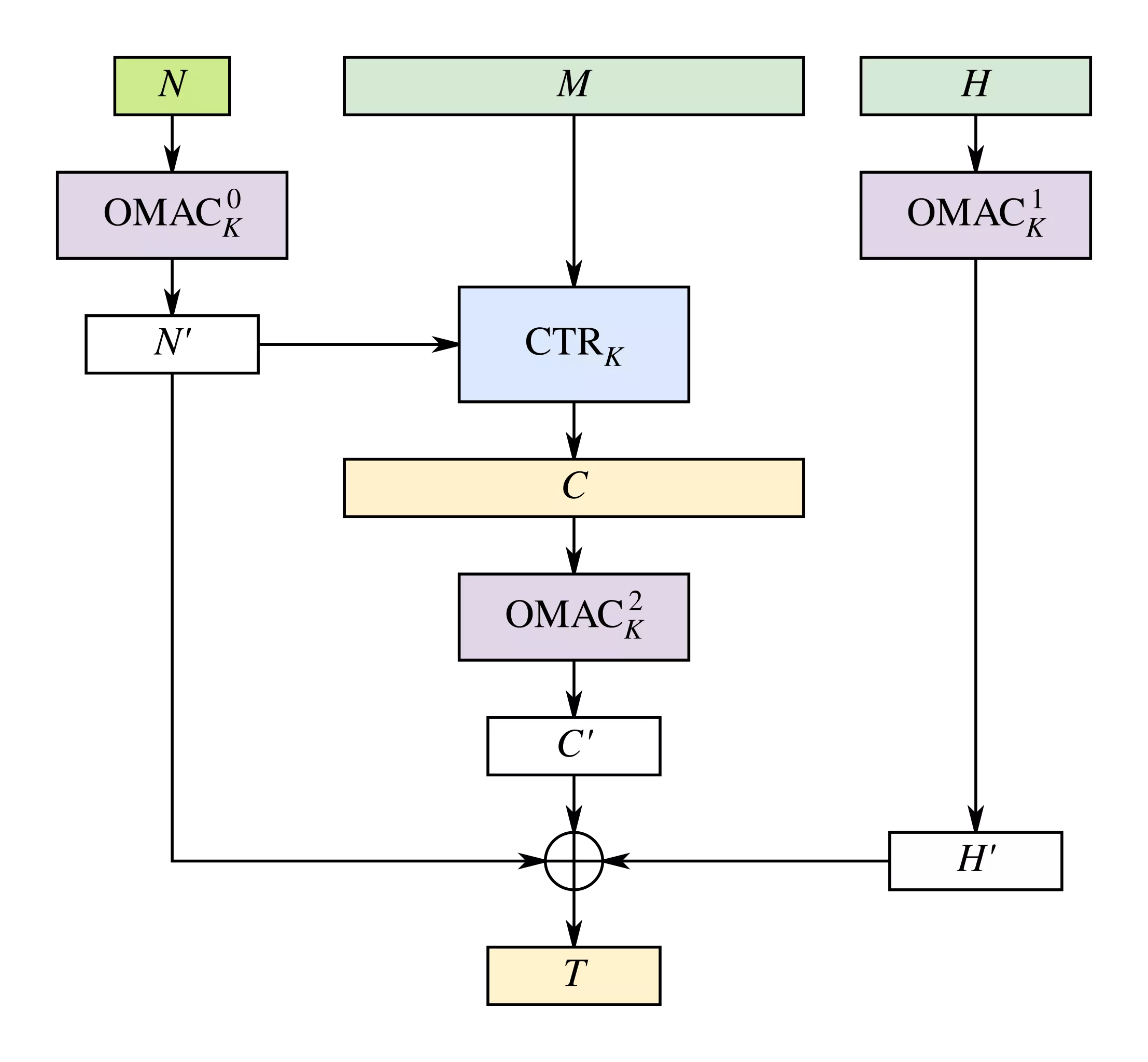 Diagramme du mode AES-EAX - de Wikipédia