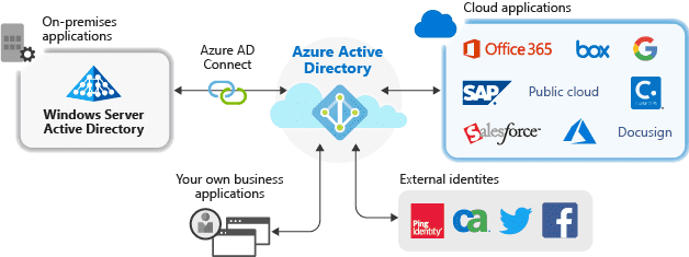 Identity-and-Access-Management-Designer German