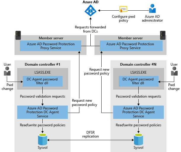 Azure AD Password Protection