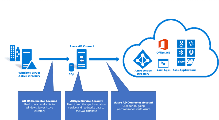 azure ad sync tool download