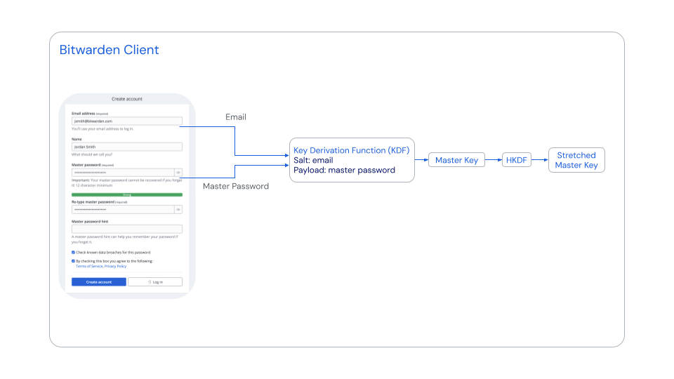 Password-based key derivation - Source: https://bitwarden.com/help/bitwarden-security-white-paper/