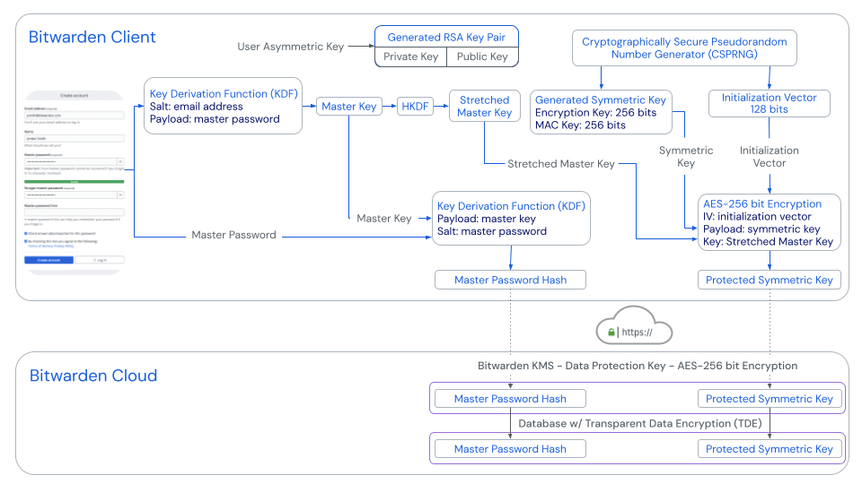 Bitwarden encryption schema - Source: https://bitwarden.com/help/bitwarden-security-white-paper/