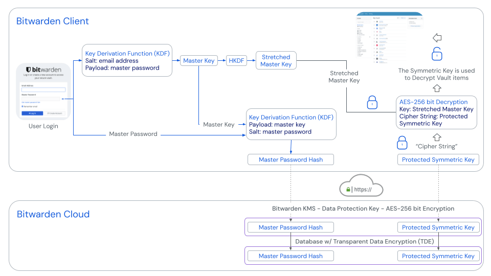 Bitwarden authentication and decryption - Source: https://bitwarden.com/help/bitwarden-security-white-paper/