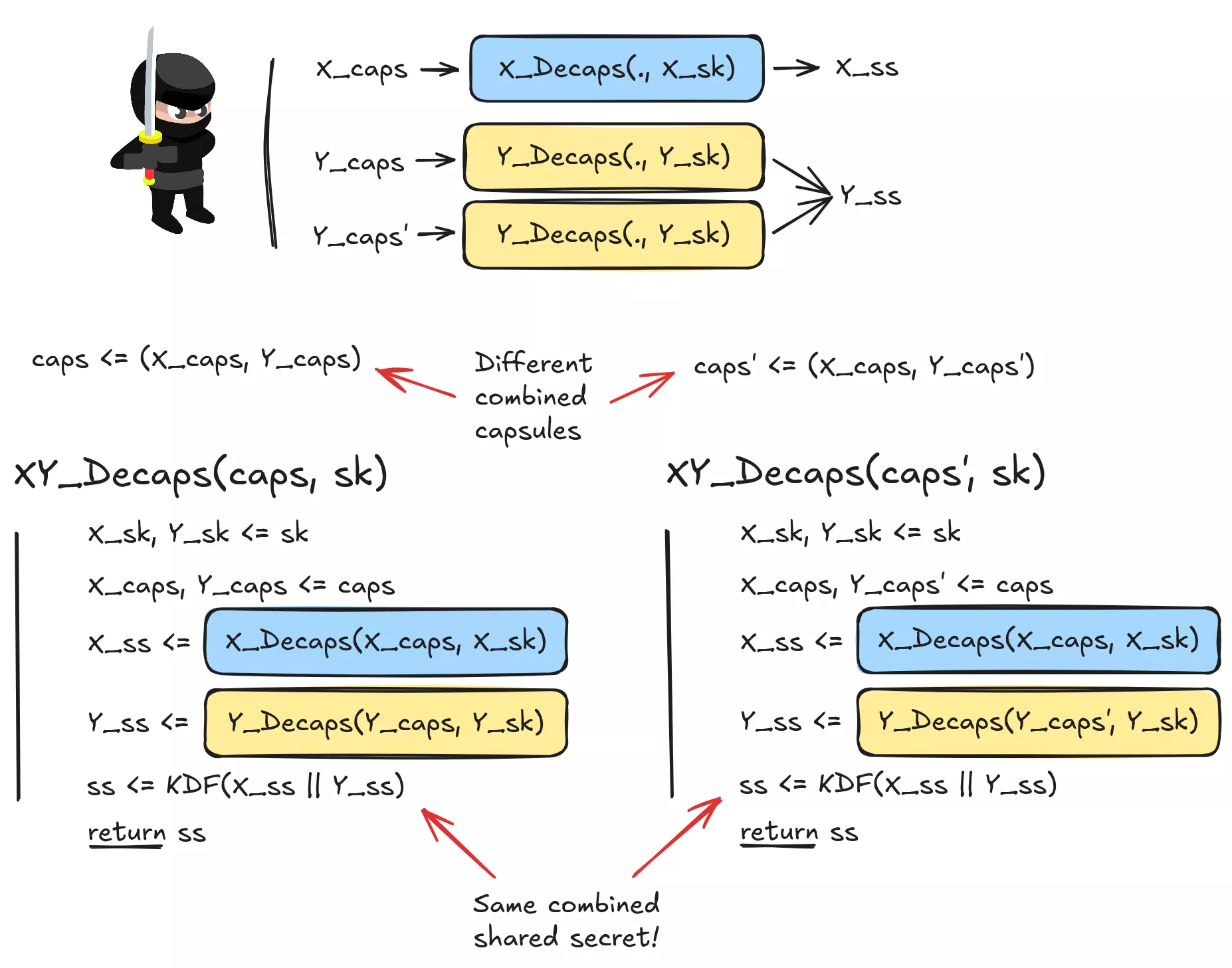 Exploiting a collision in the Concat then Hash KEM combiner