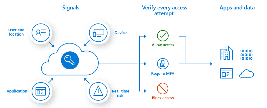 Conditional access policies