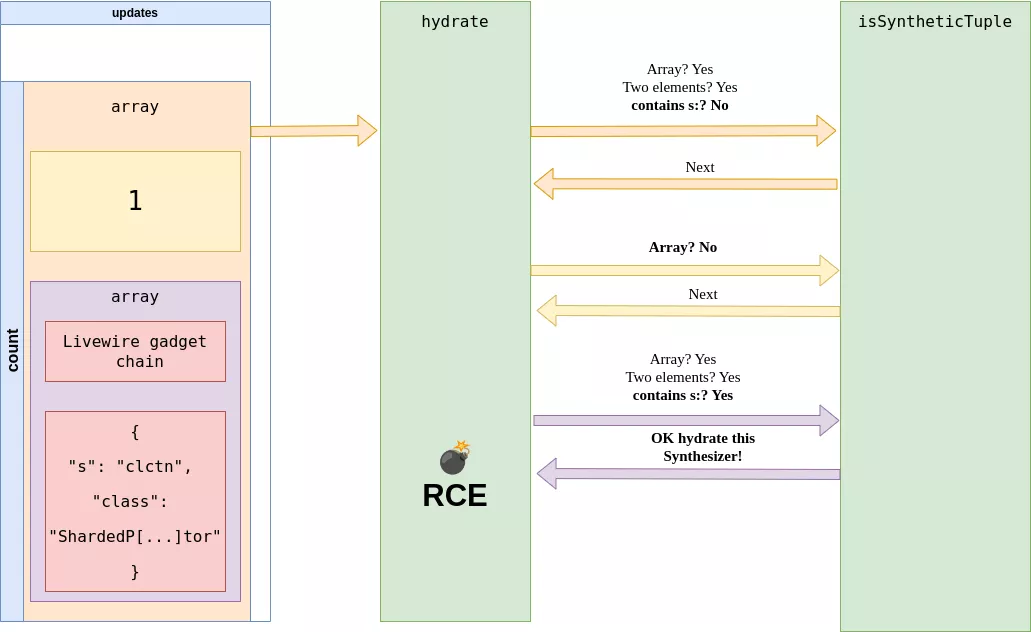 Livewire: remote command execution through unmarshaling
