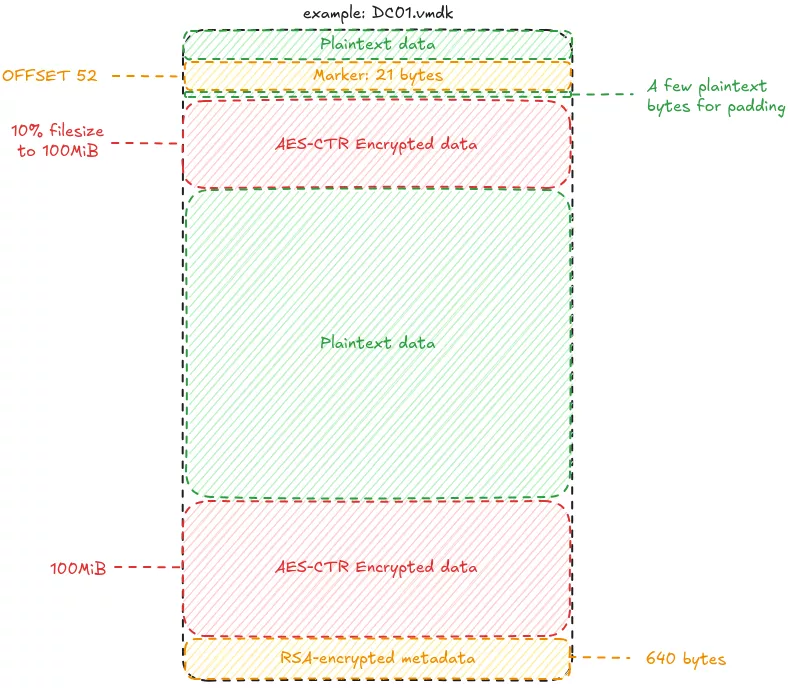 Hunters international encrypted file structure