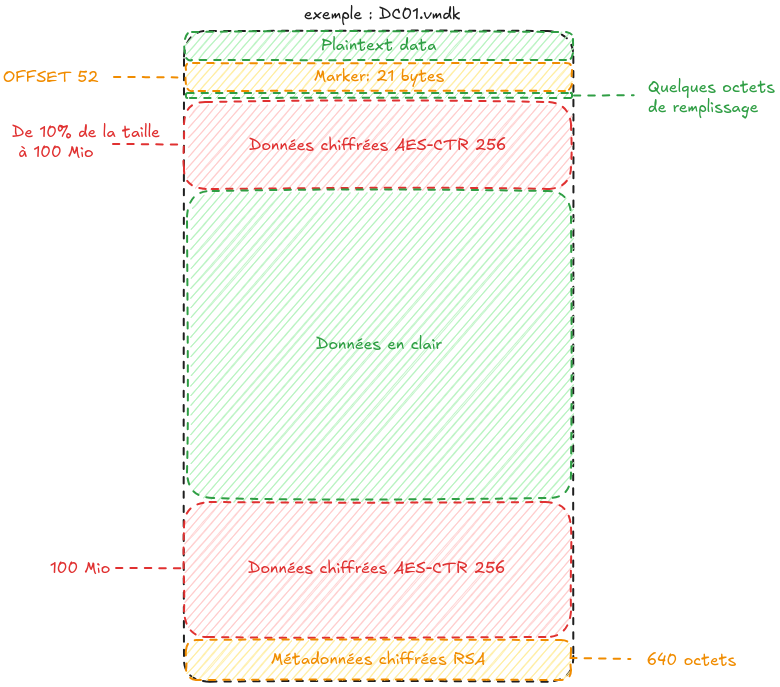 Structure d'un fichier chiffré par le ransomware de Hunters international