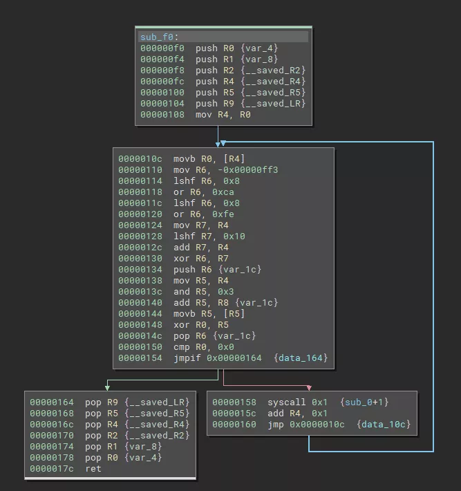 Graph view