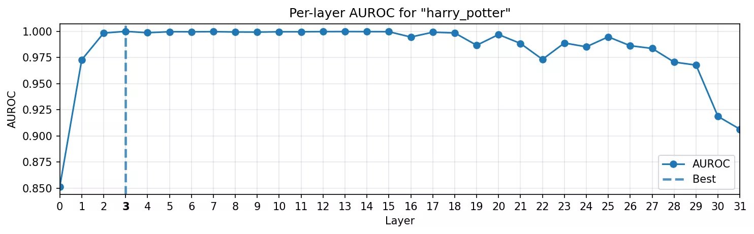 Courbe AUROC pour Harry Potter