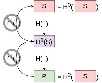 A hash chain.