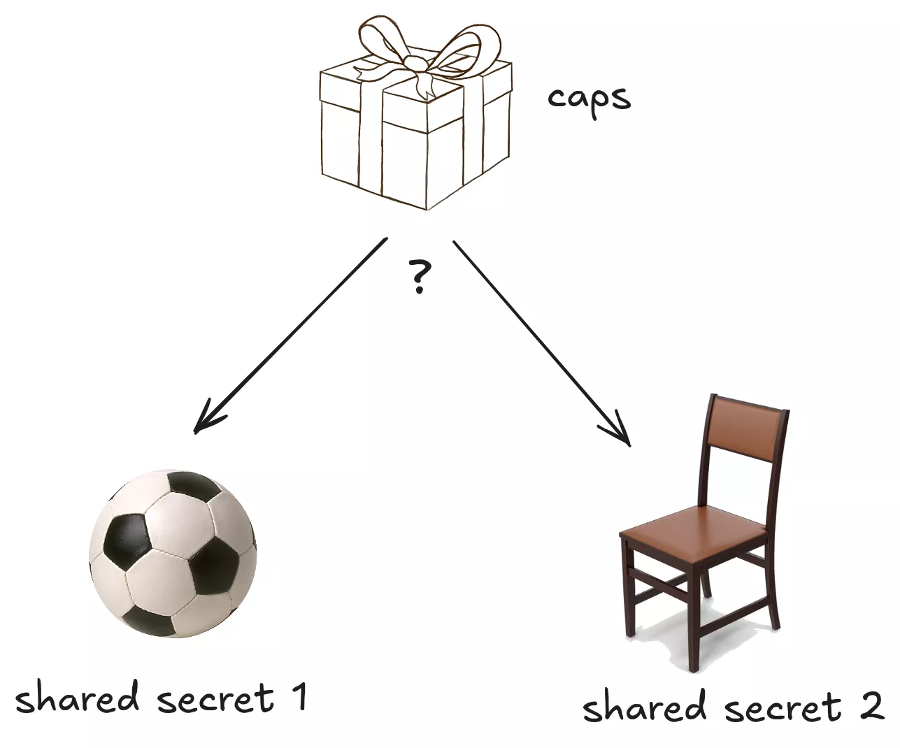 A metaphore for session-key indistinguishability