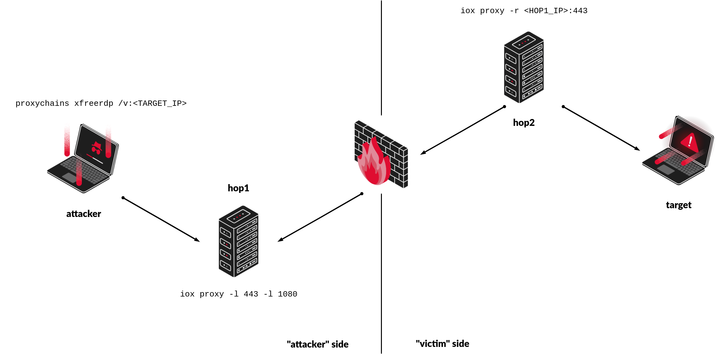 An attacker laptop using the command "proxychains xfreerdp /v:TARGET_IP" connects to the first hop which uses the command "iox proxy -l 443 -l 1080". The first hop receives a connection, through a firewall, from the second hop which uses the command "iox proxy -r HOP1_IP:443". The second hop connects to the target.