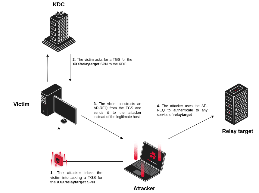 Simplified representation of a Kerberos relaying attack