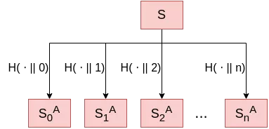 A hash function used in counter mode to generate all secret bitstrings.