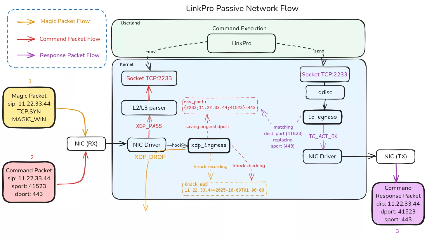 LinkPro Traitement des paquets réseaux
