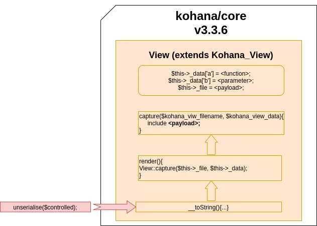 kohana gadget chain 3.3.6.