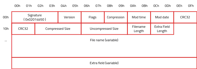 Local file header
