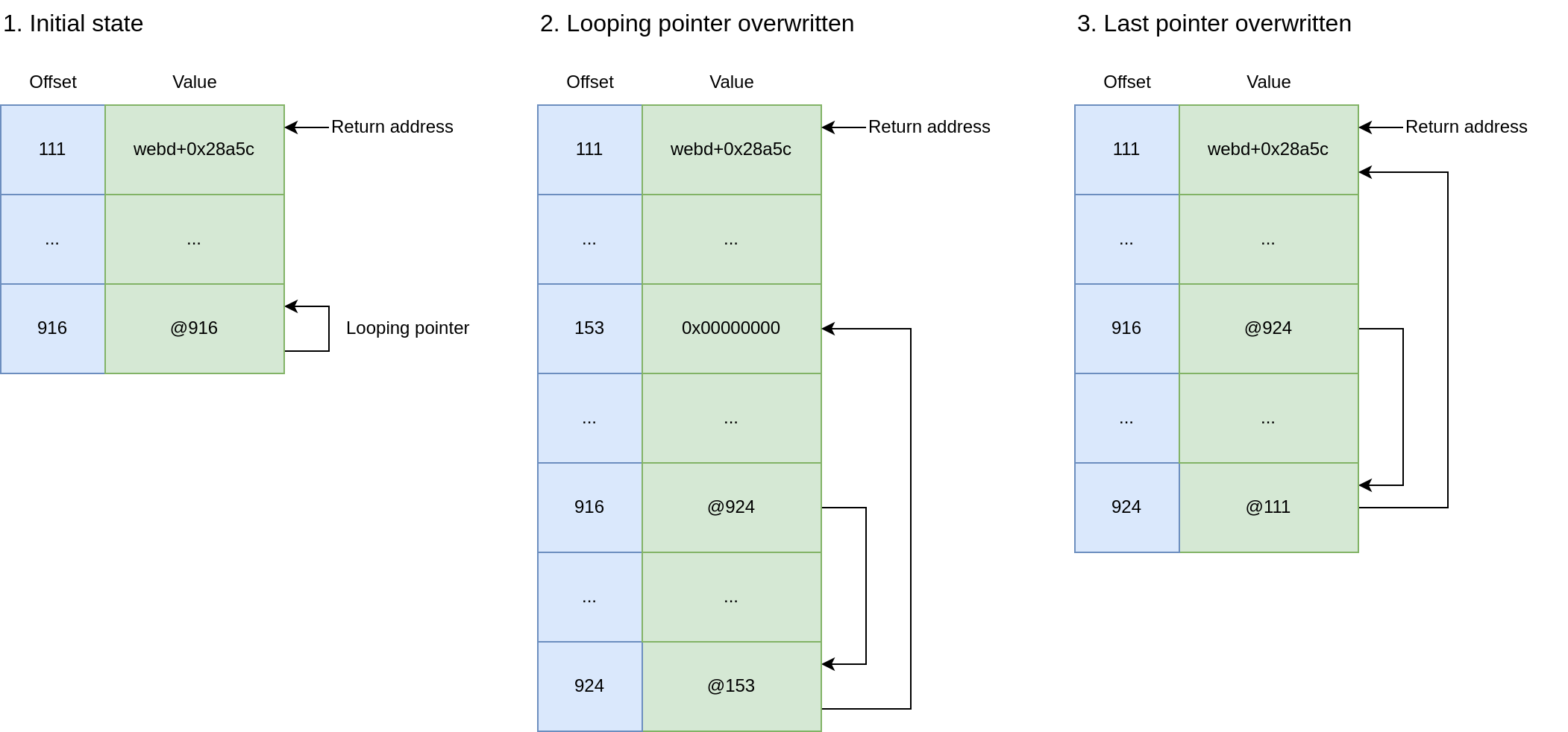 Looping pointer on the stack