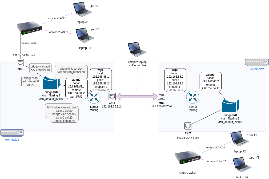 schema of our test setup described below