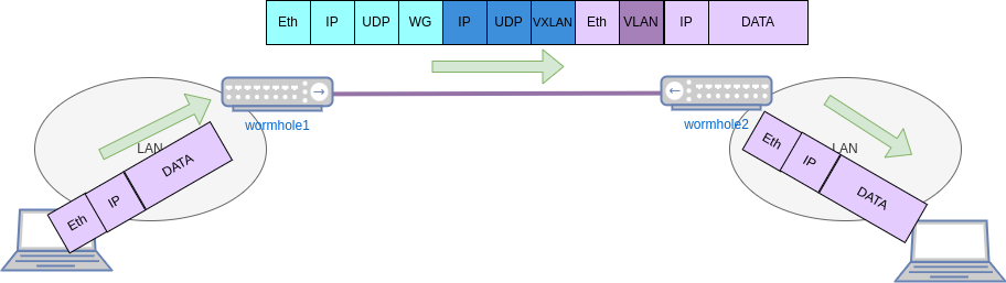 scheme of the multiple layers of encapsulation between the wormholes