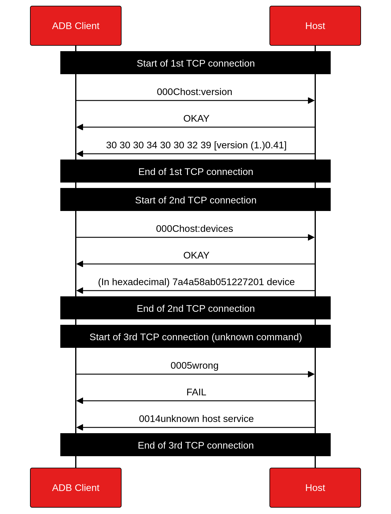 Protocol overview #1