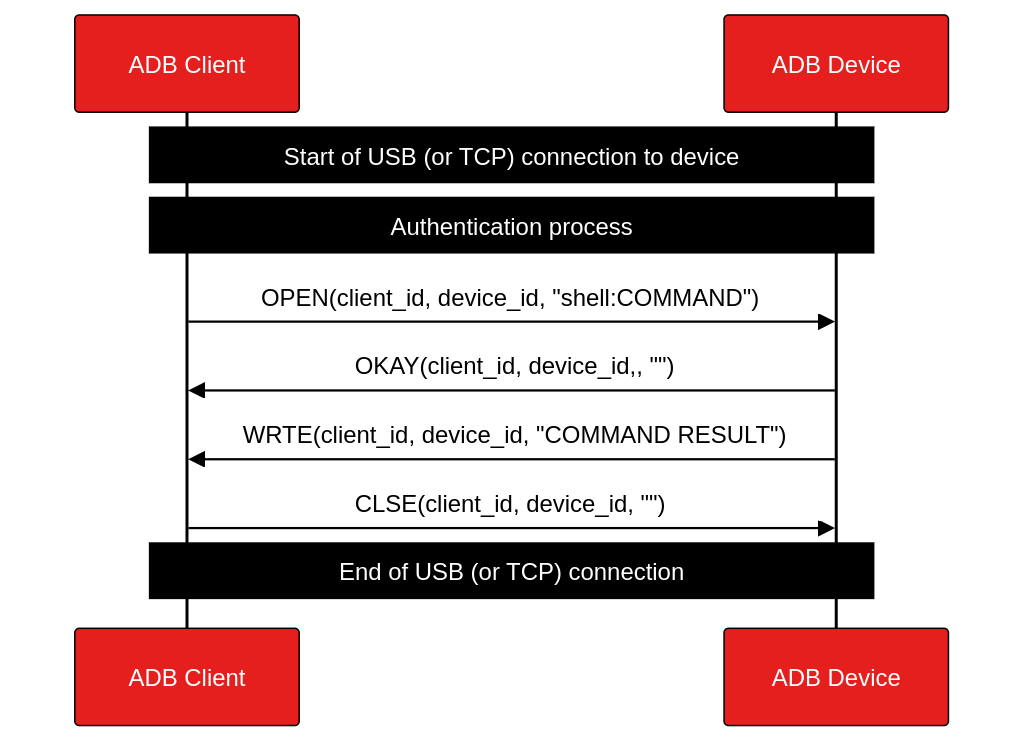 Protocol overview of command execution on device