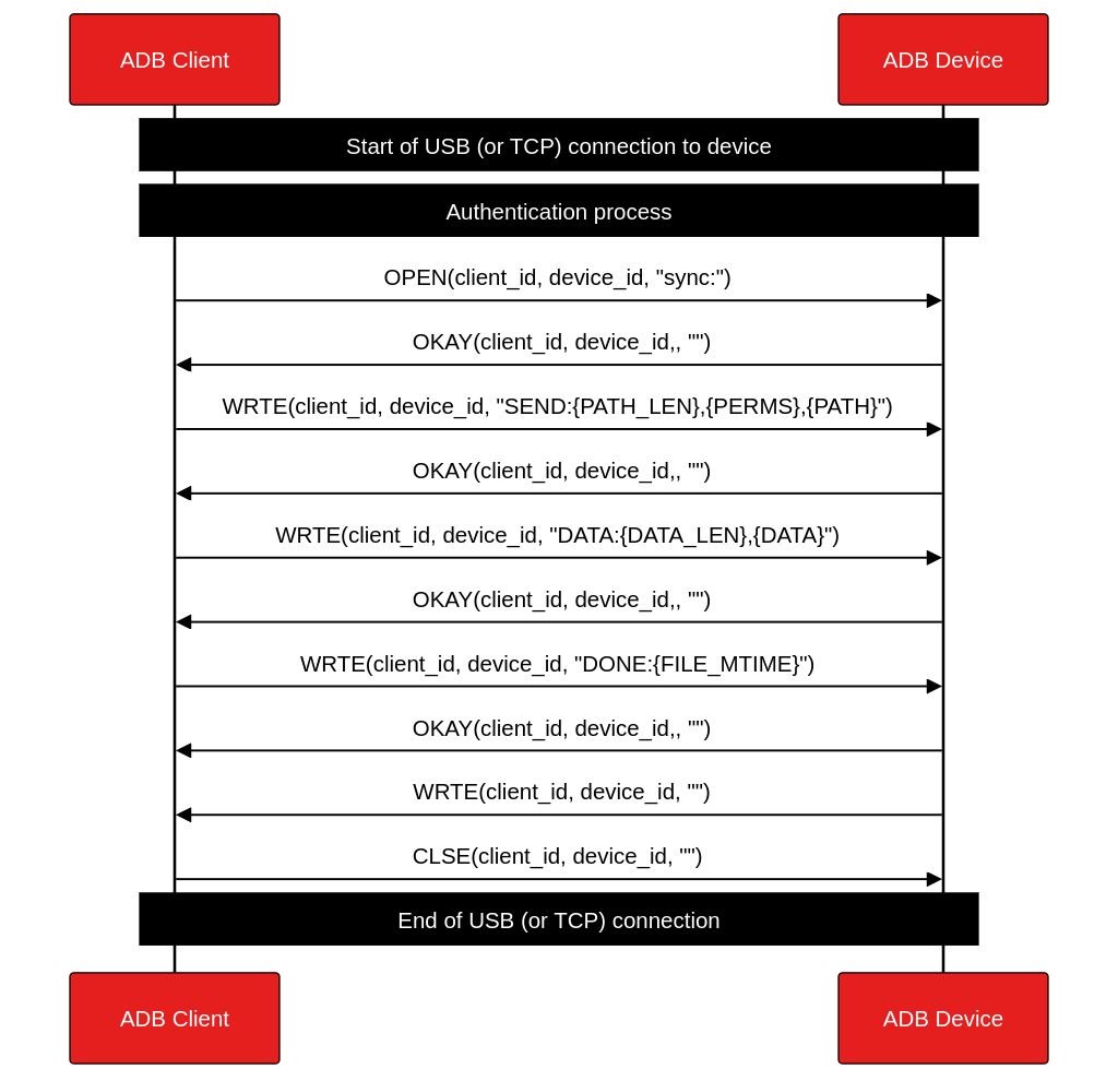 Protocol overview of pushing a file on device