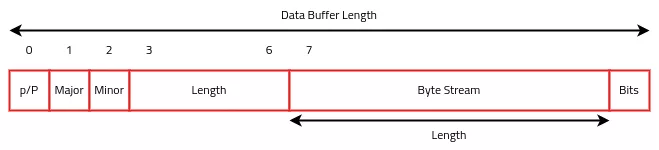 Message format