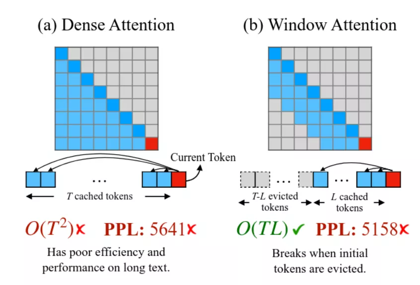 mixed layer attention