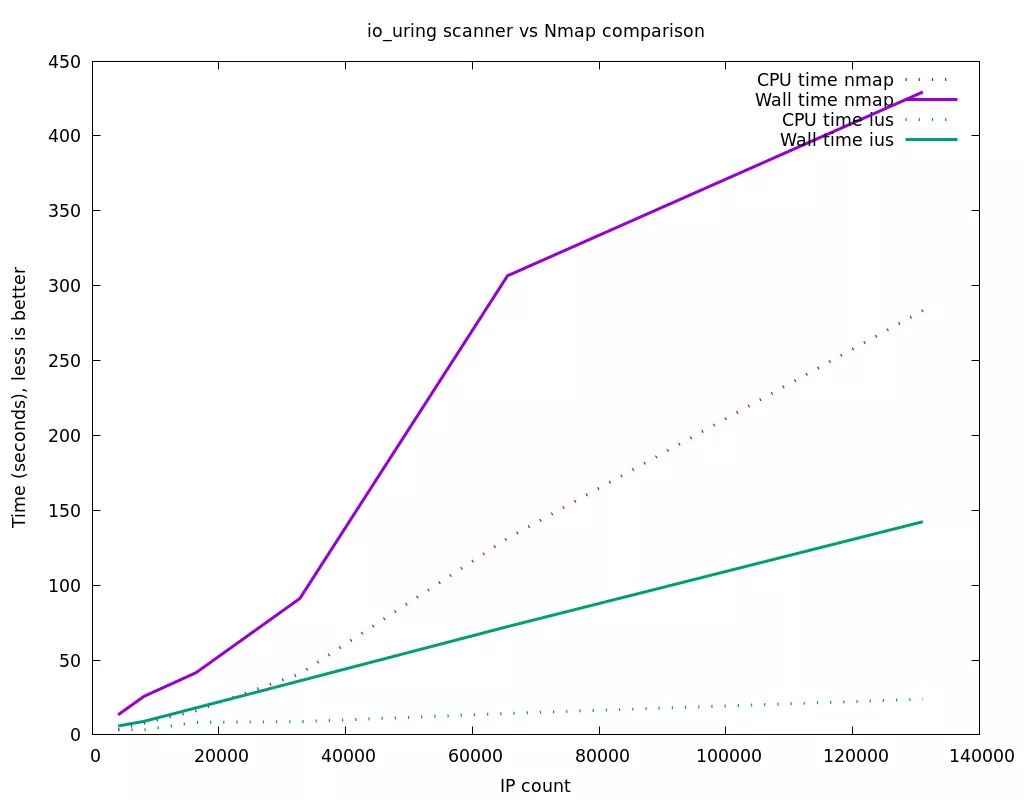 Nmap & io_uring scanner performance comparison for a realistic scan