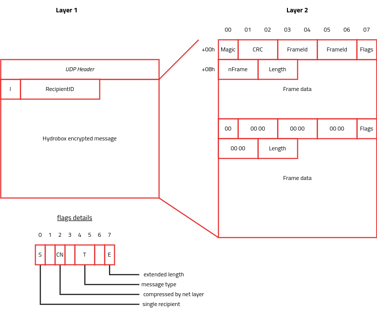 Network Layers