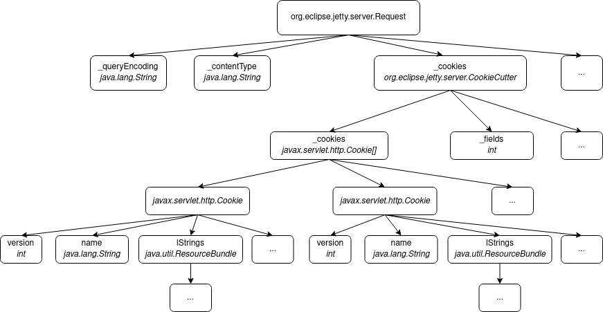 A complex object's tree