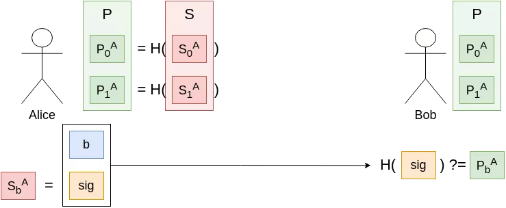 Signing one bit once with two secret bitstrings.