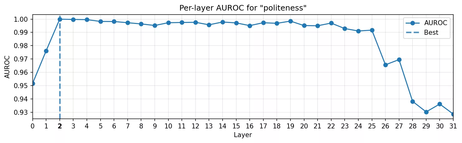 Courbe AUROC pour la politesse