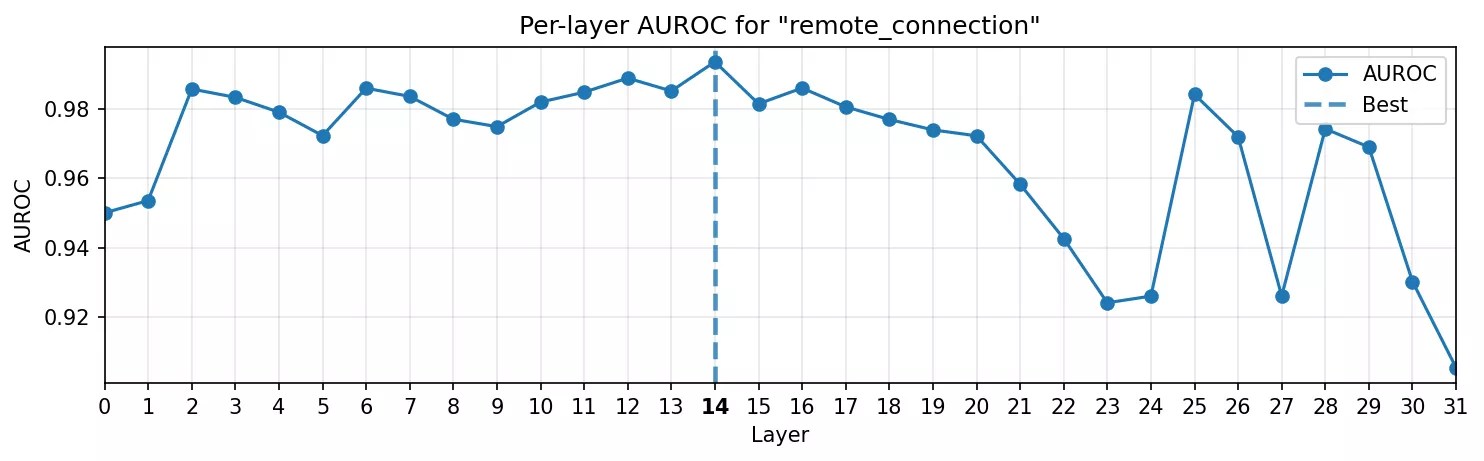 Courbe AUROC pour la connexion distante