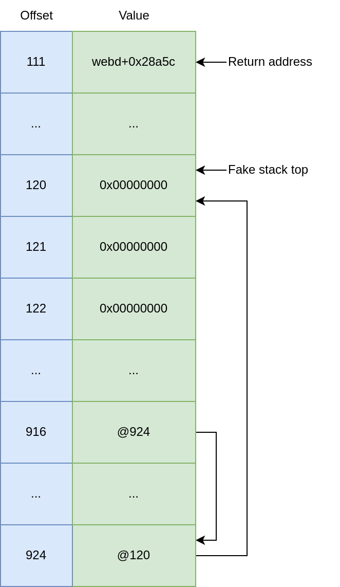 Fake stack layout