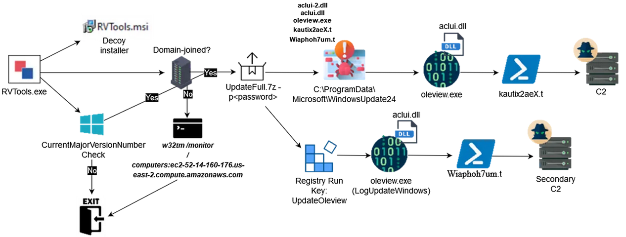 Infection chain from trojanised installer