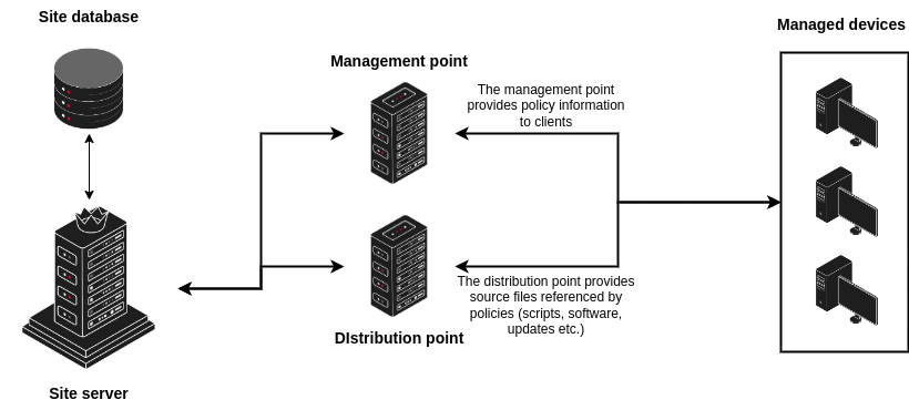 Figure 1: Simplified SCCM topology.