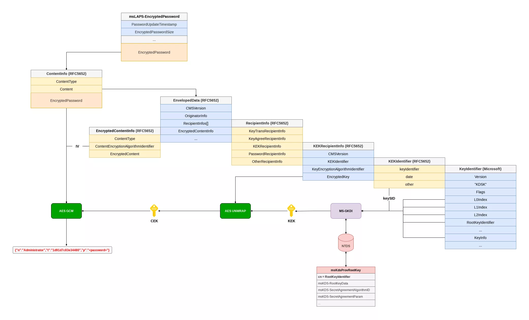 LAPSv2 password decryption process.