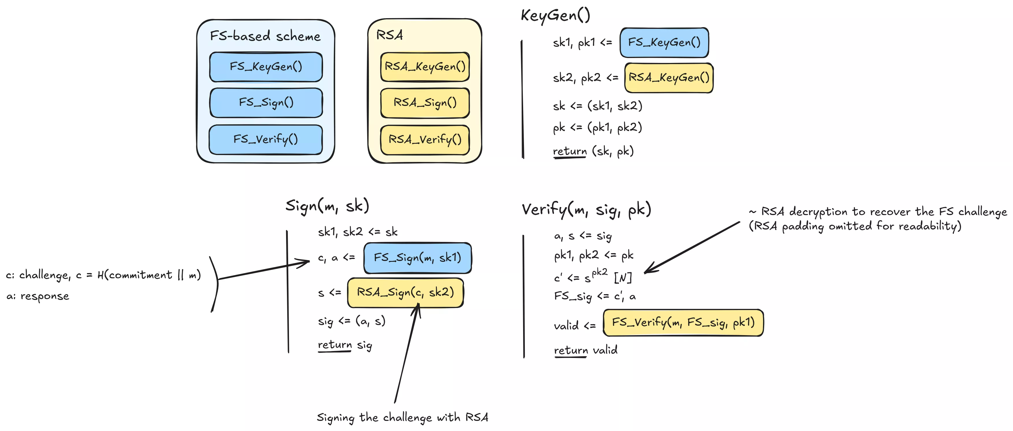 Schéma fortement non-séparable