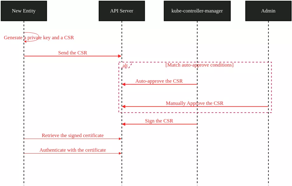 Certificate signature sequence diagram