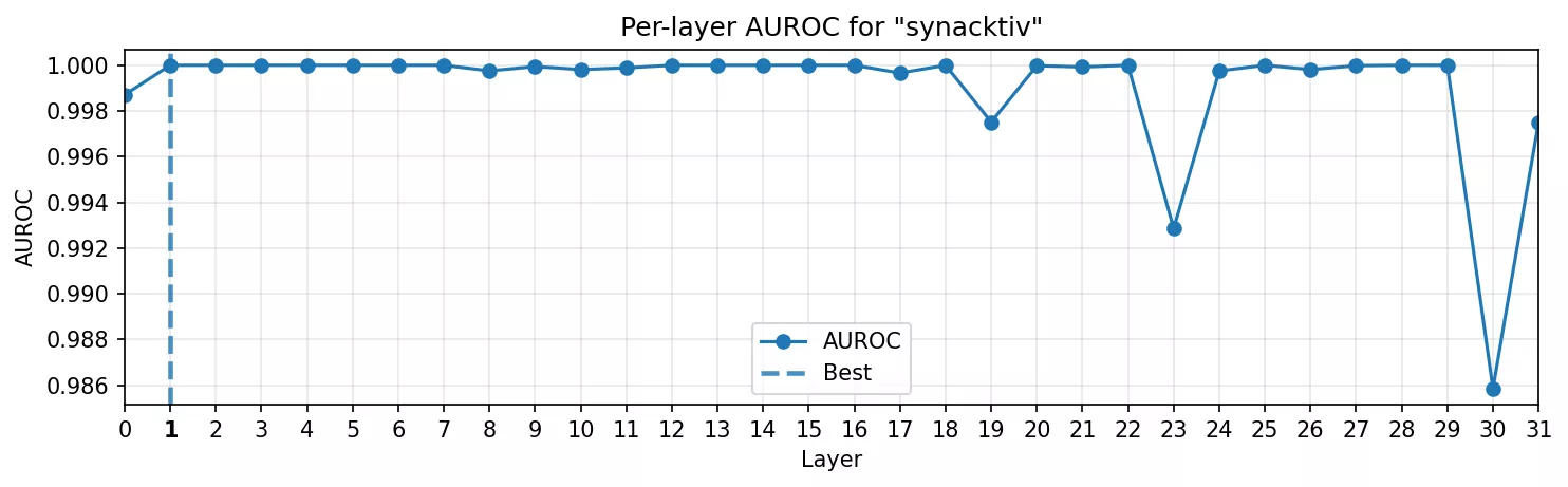 Courbe AUROC pour Synacktiv
