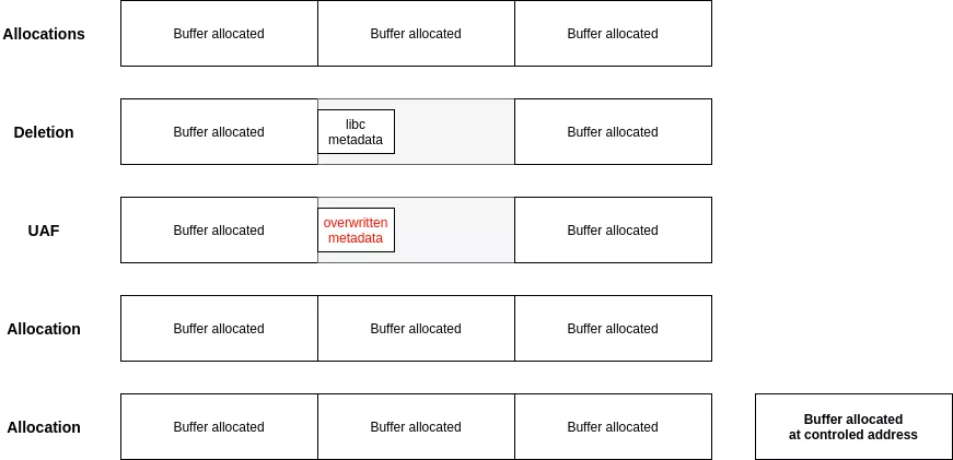 Controled chunk allocation