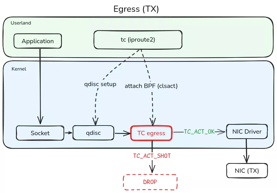 Schéma Egress (TX) avec Hook TC