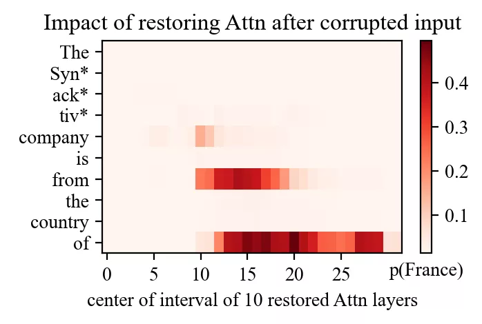 Causal impact of restoring attention state after corrupted input