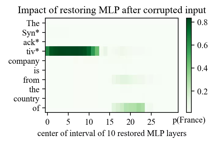 Causal impact of restoring MLP state after corrupted input